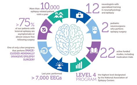 By the Numbers: Comprehensive Pediatric Epilepsy Program | Children's National