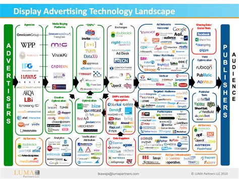 Display Advertising Technology Landscape | Visual.ly