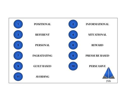 What are the different types of power? - JMK Consulting