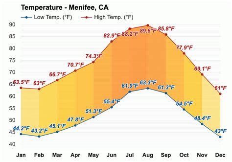 Yearly & Monthly weather - Menifee, CA