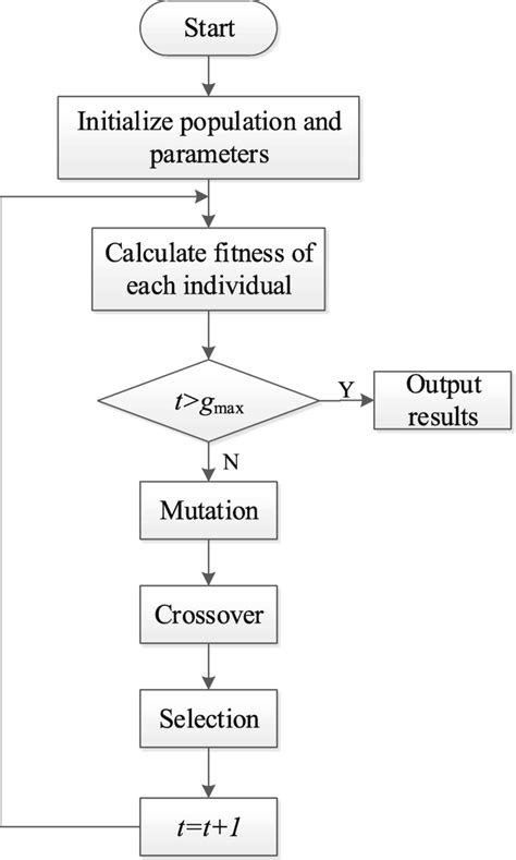 The basic flow of differential evolution algorithm | Download ...