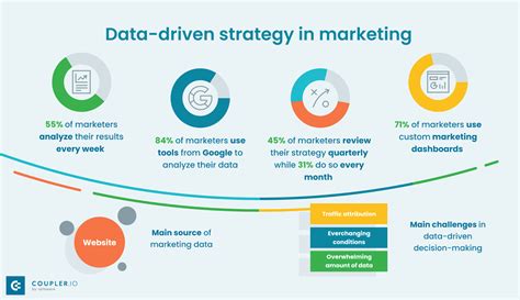 Mastering Data-Driven Marketing Strategy in 2024 | Coupler.io Blog