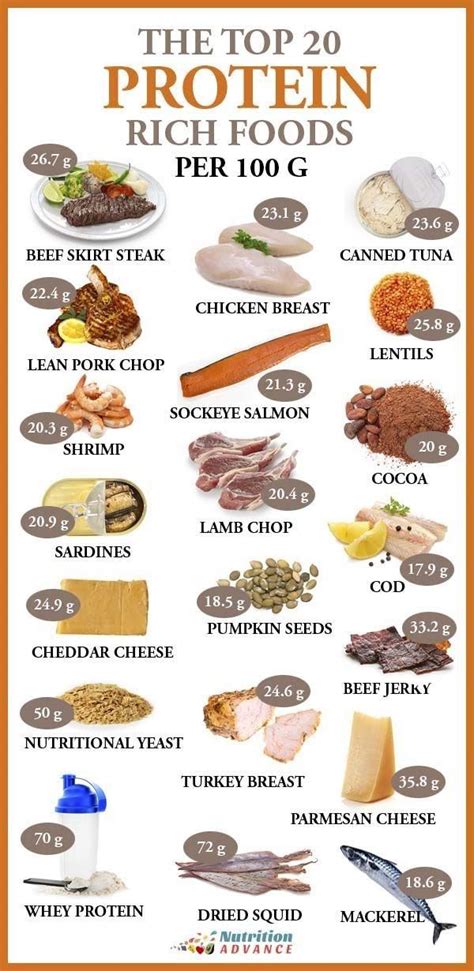 The Top 20 Proteïn Rich Foods Per 100 Grams | Nutrition, Protein rich ...