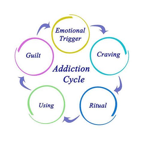 4 Behaviors that Occur During the Cycle of Addiction | Blog