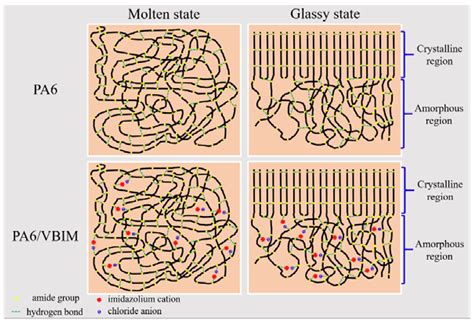 Polymers | Free Full-Text | Ionic Liquids Incorporating Polyamide 6: Miscibility and Physical ...