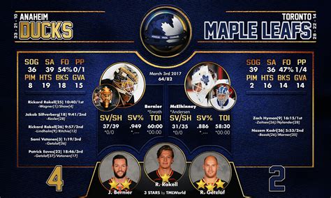 Game#64 Scorecard, Maple Leafs[2] vs Ducks[4] : r/leafs