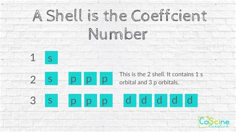 What is the Difference in a Shell, Subshell and Orbital? — CoScine Creative