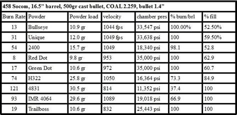 Best .458 SOCOM Barrels | Complete 2020 Buyer's Guide