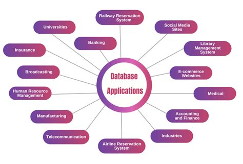 Database Applications - javatpoint