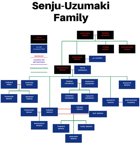 Uzumaki Clan Family Tree