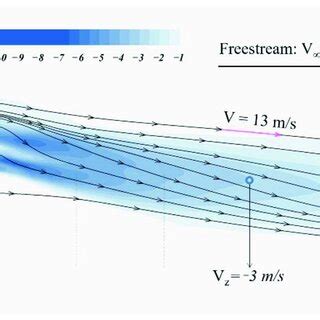 The wake downwash velocity diagram of a channel wing. | Download Scientific Diagram