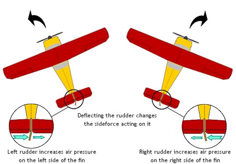 Effect of controls. Lesson 1 of your training