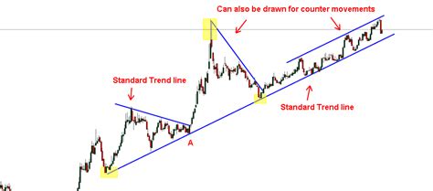 3 Different Types of Trend lines in Price Action – Trading coach | Learn Price Action Trading in ...