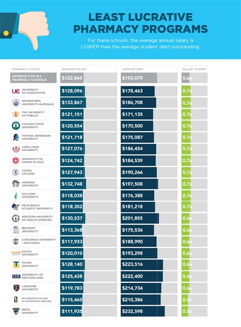 SoFi's 2017 Pharmacy School Rankings | SoFi