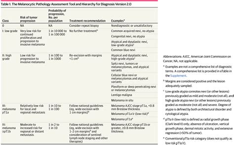 Revision of the Melanocytic Pathology Assessment Tool and Hierarchy for Diagnosis Classification ...