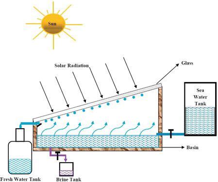 solar desalination - Google Search (With images) | Water tank, Concentrated solar power, Solar ...