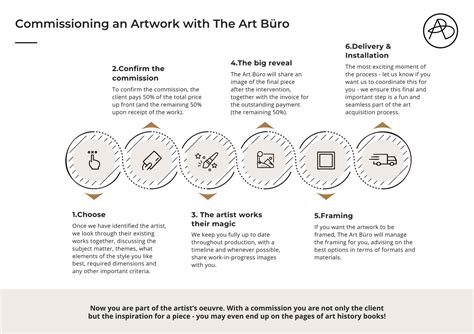 How to Commission a Bespoke Artwork with The Art Büro — THE ART BÜRO