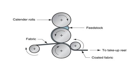 Calendering | Factors Effecting Calendering | Calendering Machine Construction | Textile Study ...