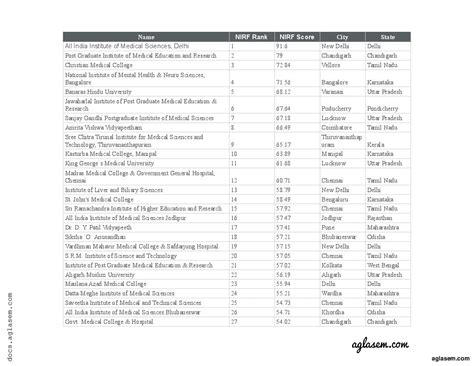 NIRF Medical Colleges Ranking 2023