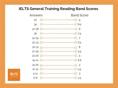 Reading Band Scores Explained - IELTS ACHIEVE