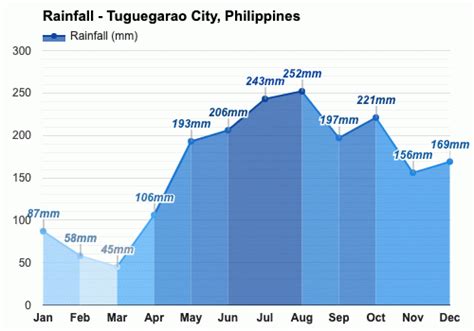 Yearly & Monthly weather - Tuguegarao City, Philippines