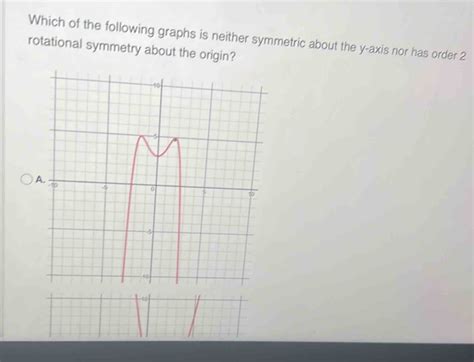 Which of the following graphs is neither symmetric about the y-axis nor ...