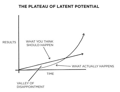 What’s the Plateau of Latent Potential and What To Do About It? | by ...