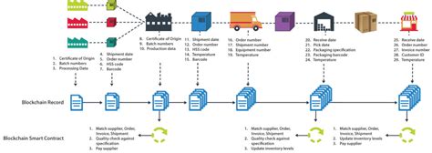 Harnessing Blockchain in the SCM & Logistics Space | IRC Group