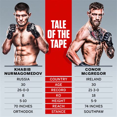 UFC 229 Cheat Sheet - Khabib Nurmagomedov vs. Conor McGregor - ESPN