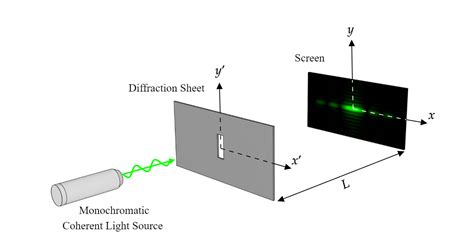 Simulating Diffraction Patterns with the Angular Spectrum Method and Python | Simulating Physics