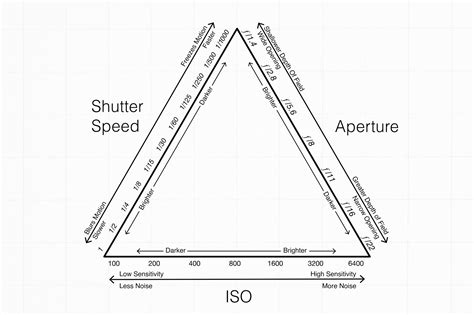 What Is The Exposure Triangle? – Papadopavlos