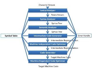 Compiler Design Questions - Set 2