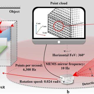 LiDAR system application scenario model. | Download Scientific Diagram