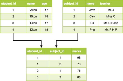 Data Models in DBMS ~ TUTORIALTPOINT- Java Tutorial, C Tutorial, DBMS ...