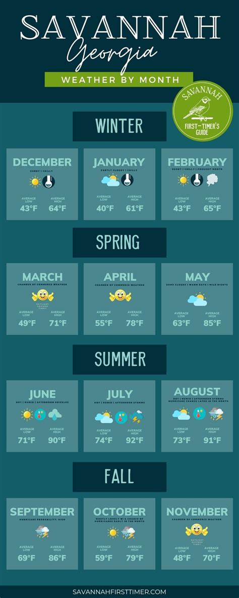 Savannah Weather by Month - Savannah First-Timer's Guide