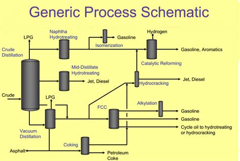 Oil & Gas: Most Important components in a refinery