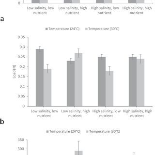 Semi-refined carrageenan (SRC) yield (%) of Kappaphycus alvarezii at ...