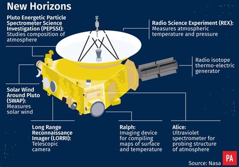 Everything you need to know about Nasa’s New Horizons mission | Shropshire Star