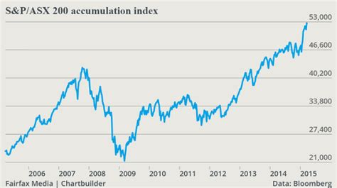 S-P-ASX-200-accumulation-index-Last-Price_chartbuilder-620×349 | Beeks ...