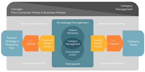 The three goals of strategic procurement