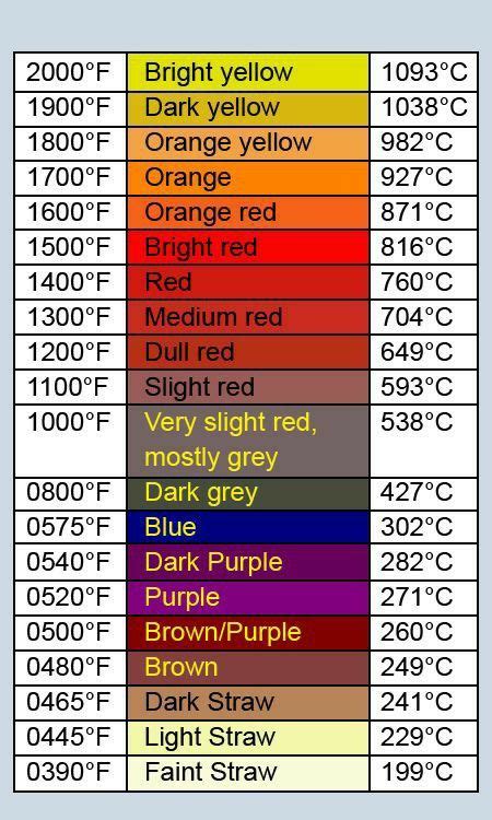 Pin by Isaac B.M. on Just Some Random Stuff | Temperature chart, Blacksmithing, Metal welding