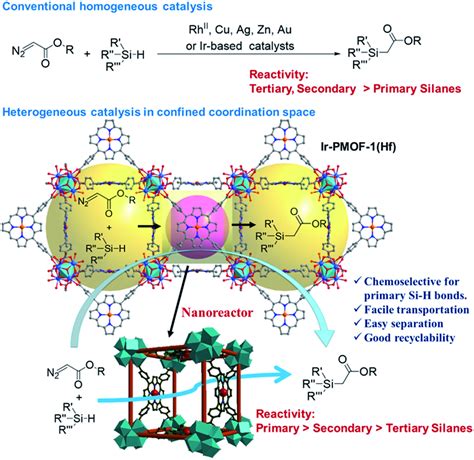 Heterogeneous chemoselectivity of primary Si–H insertion, induced by... | Download Scientific ...