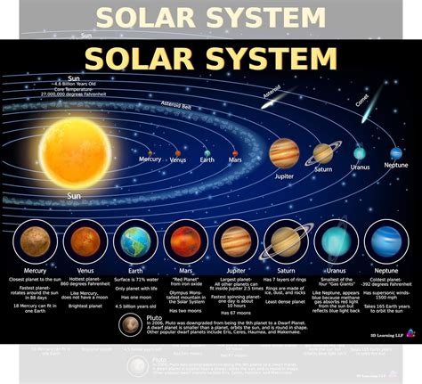 Amazon.com: Solar System Poster for Kids - Laminated 14x19.5 - Educational Chart, Classroom ...