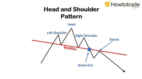 How To Trade Blog: Head and Shoulders pattern: How To Verify And Trade ...