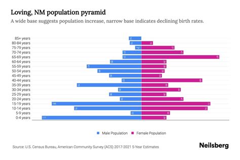 Loving, NM Population by Age - 2023 Loving, NM Age Demographics | Neilsberg