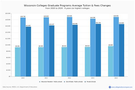 Wisconsin Colleges 2024 Tuition