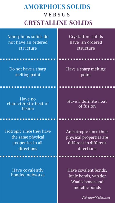 Difference Between Amorphous and Crystalline Solids | Definition ...