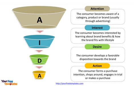 AIDA Copywriting Model - StartupDevKit