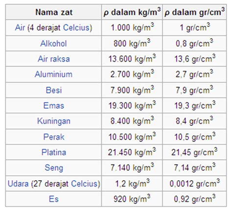 Scienza Itta: Massa Jenis Zat