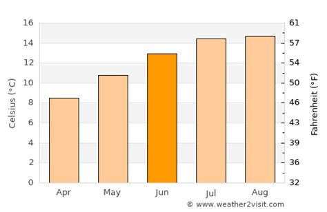 Long Beach Weather in June 2024 | United States Averages | Weather-2-Visit